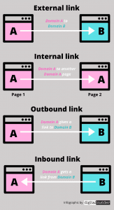 Inbound & Outbound link infographic