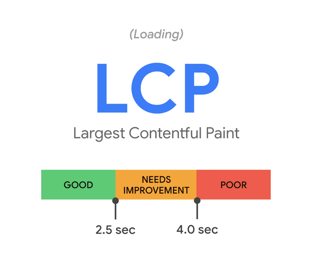 Largest Contentful Paint graph