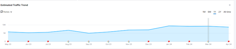 Organic Traffic