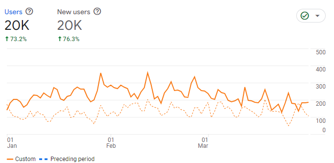 Organic Traffic graph