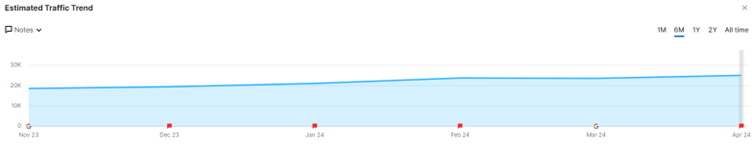 Organic Traffic