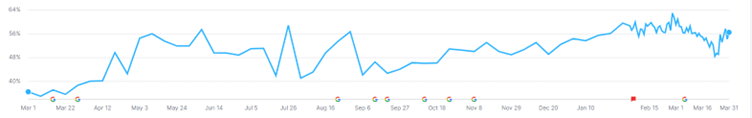 Target Keyword Visibility