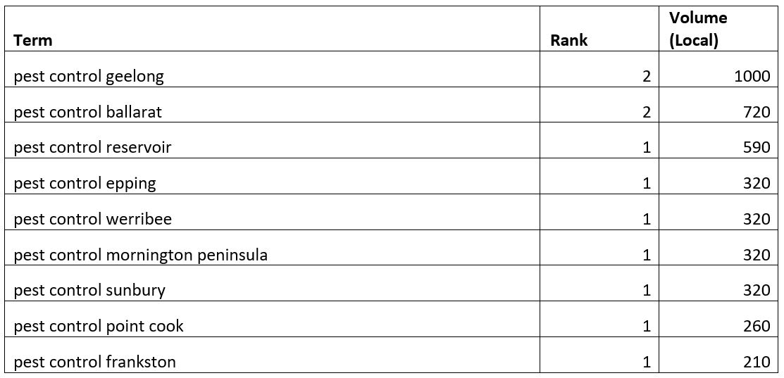 Top Traffic Location Keywords