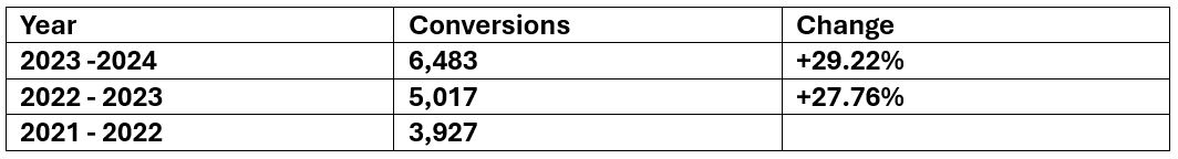 organic conversions year