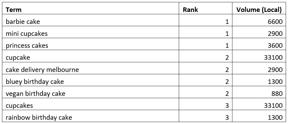 top traffic keywords